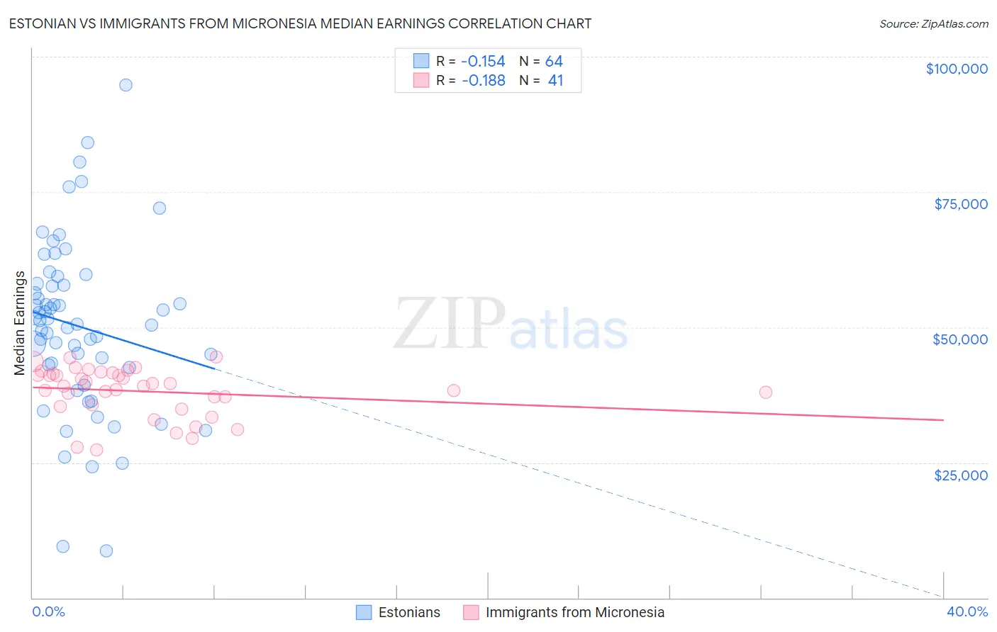 Estonian vs Immigrants from Micronesia Median Earnings