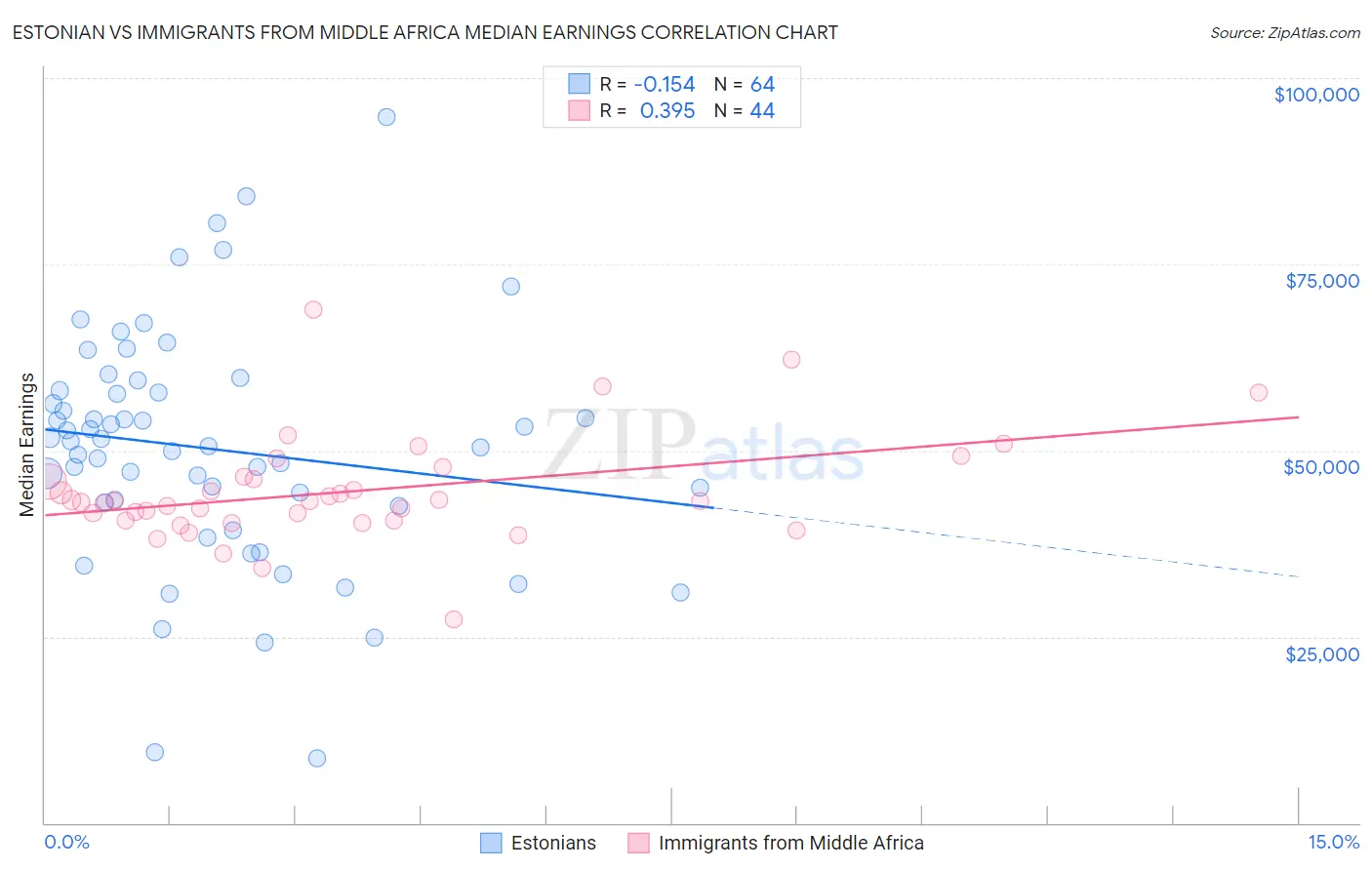 Estonian vs Immigrants from Middle Africa Median Earnings