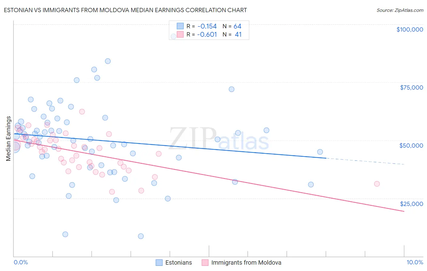 Estonian vs Immigrants from Moldova Median Earnings