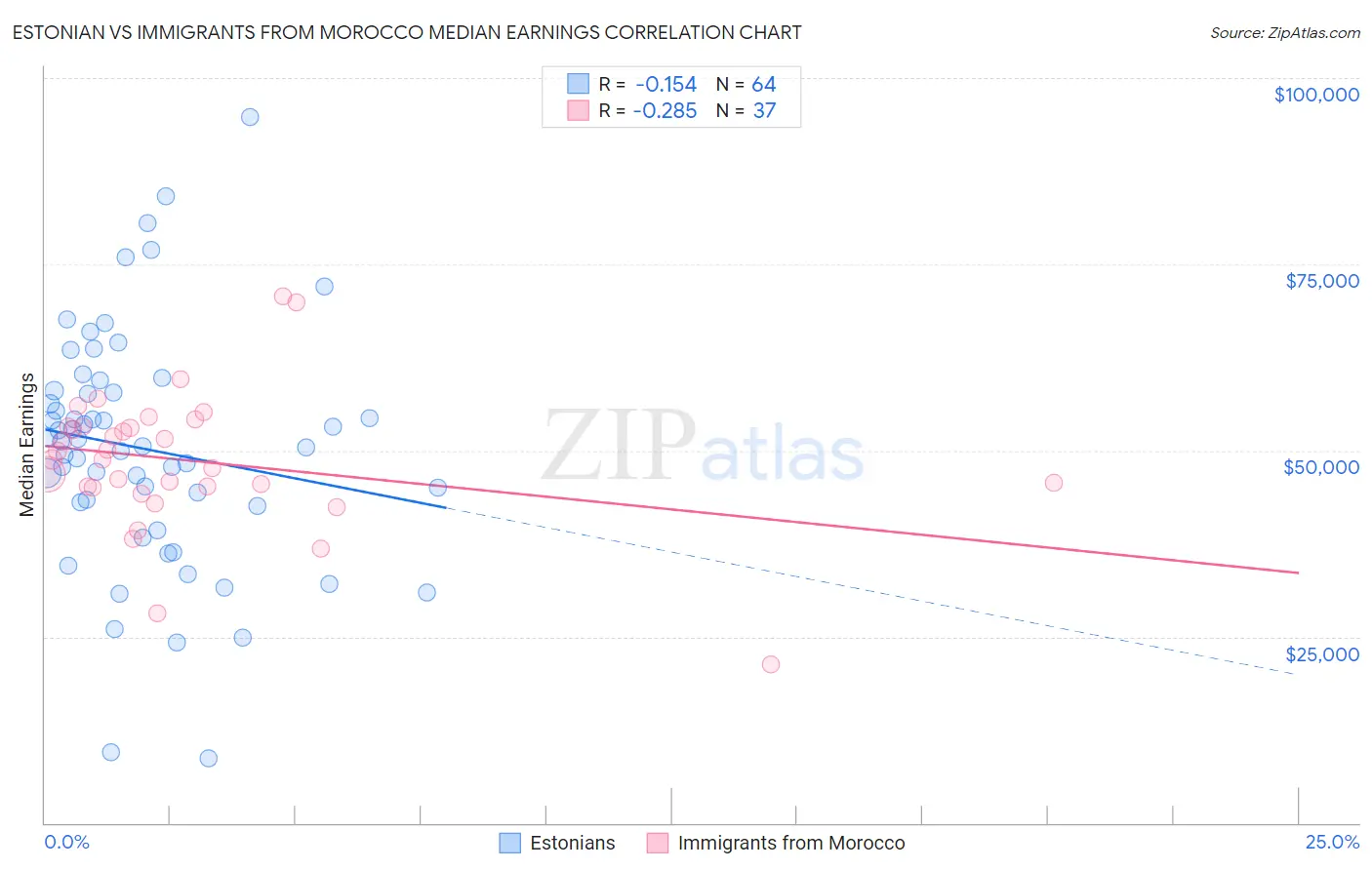 Estonian vs Immigrants from Morocco Median Earnings