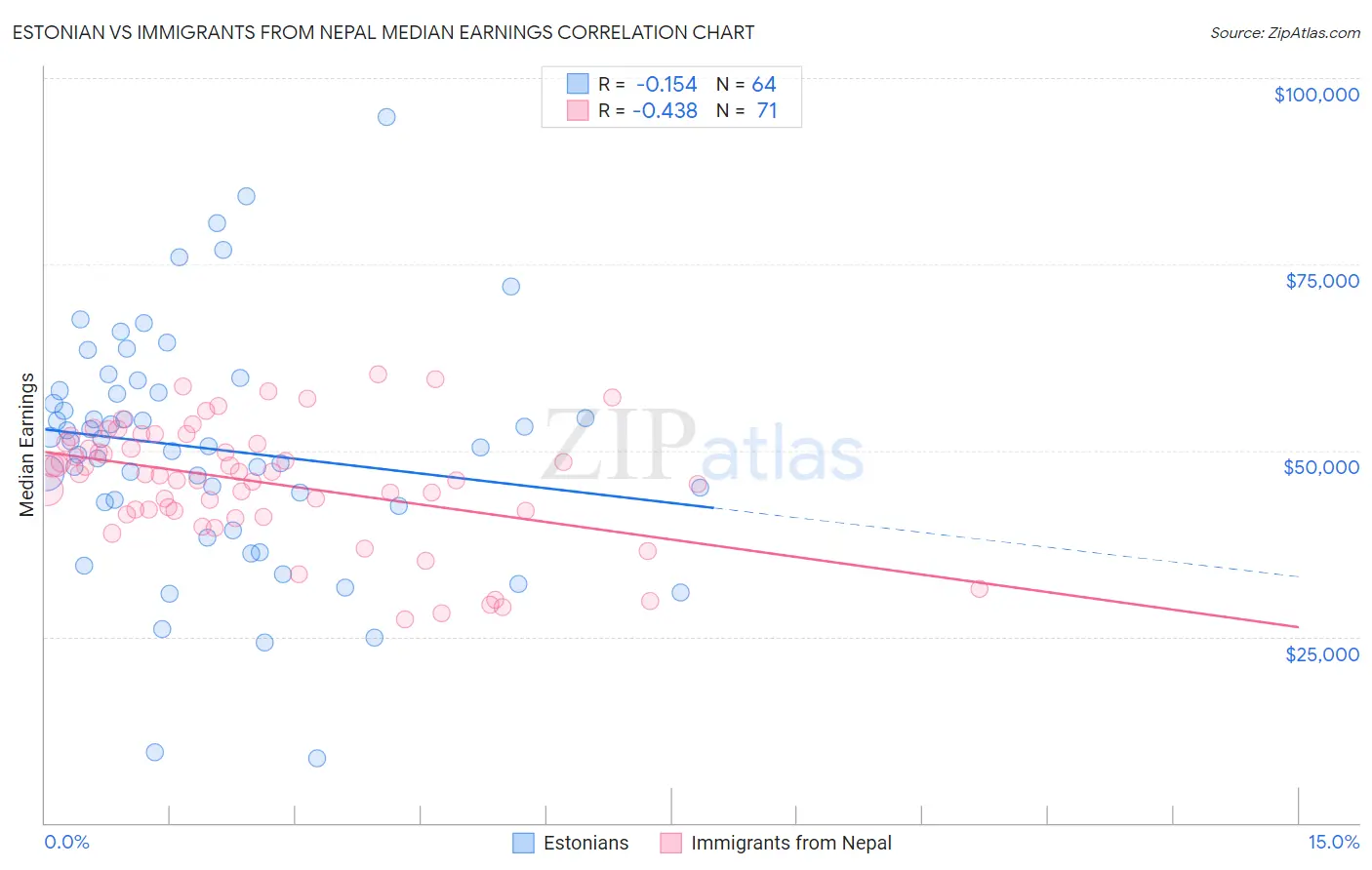 Estonian vs Immigrants from Nepal Median Earnings