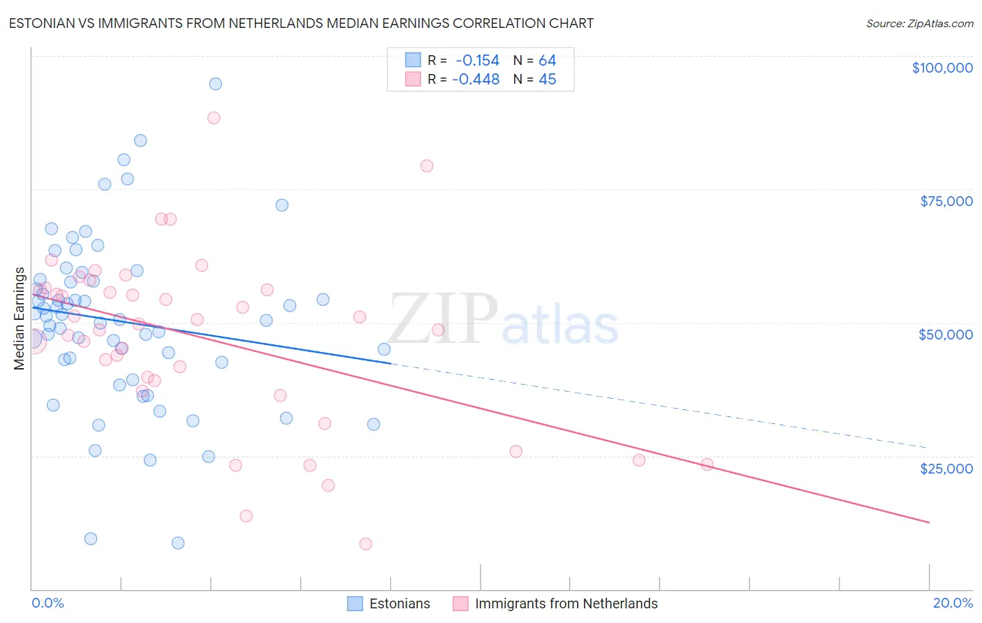 Estonian vs Immigrants from Netherlands Median Earnings