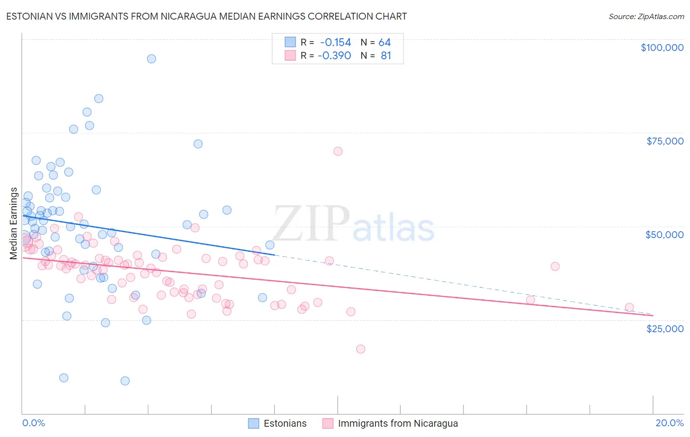 Estonian vs Immigrants from Nicaragua Median Earnings