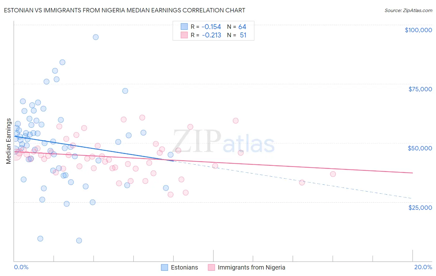 Estonian vs Immigrants from Nigeria Median Earnings