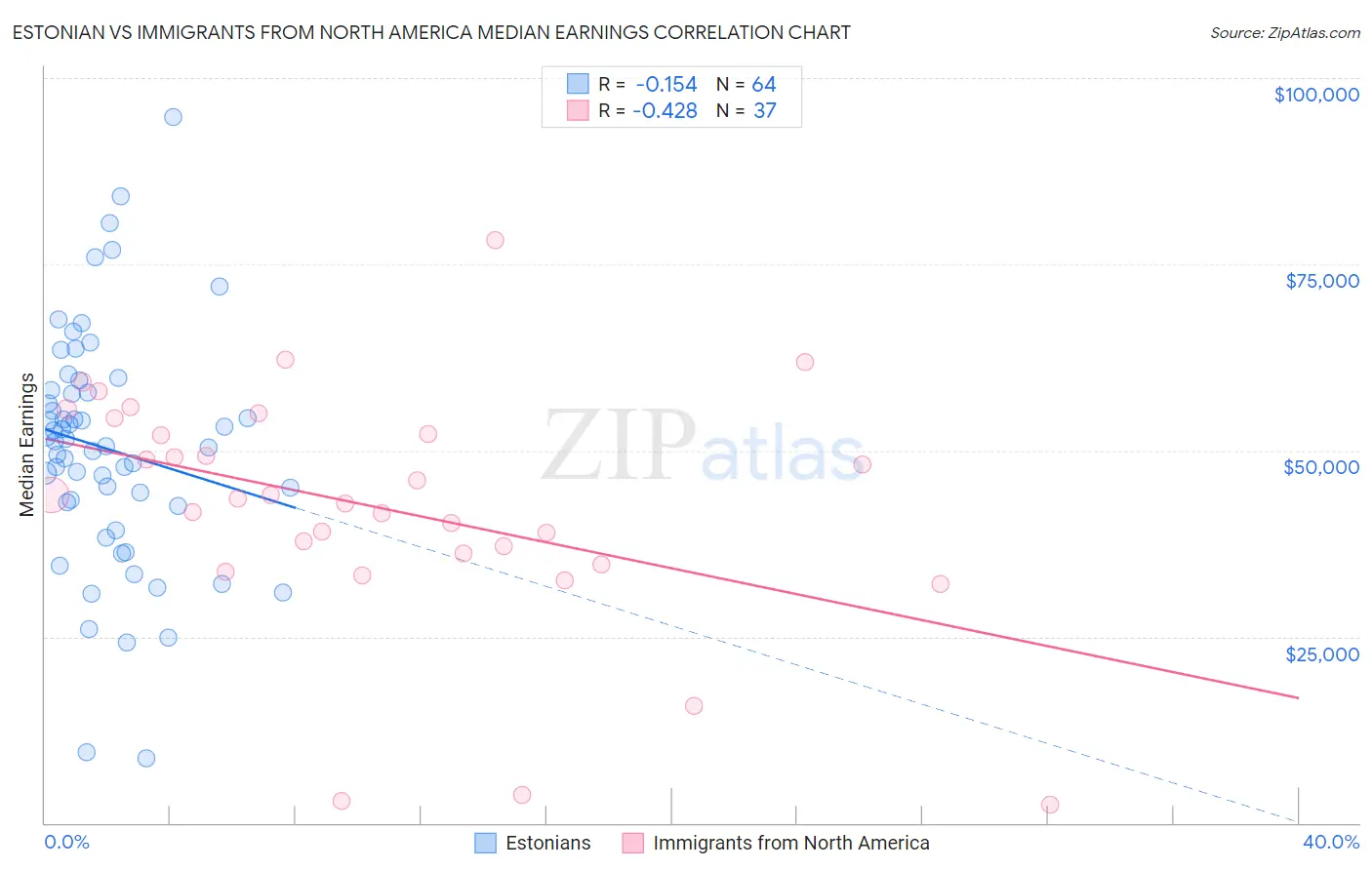 Estonian vs Immigrants from North America Median Earnings