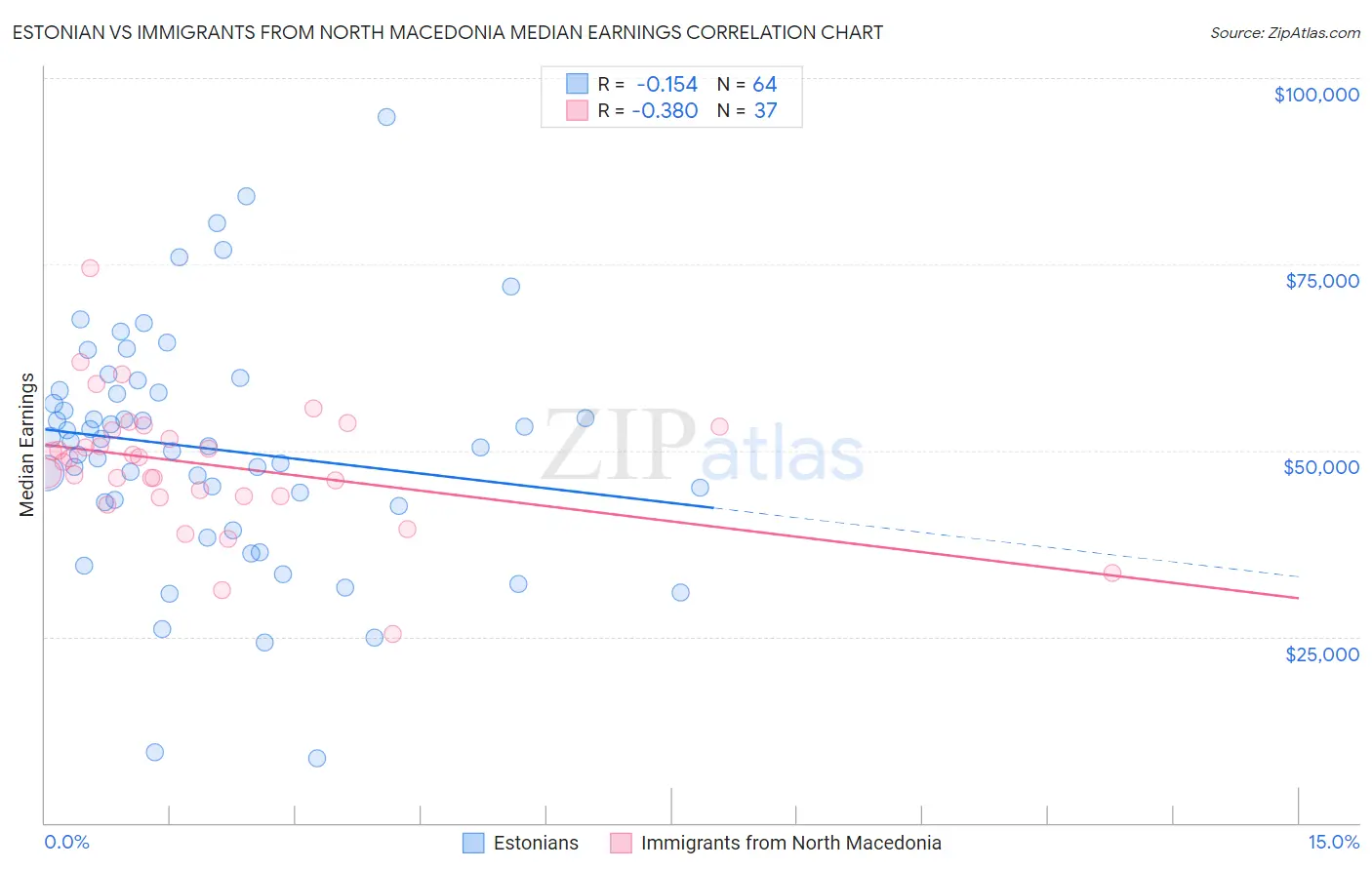 Estonian vs Immigrants from North Macedonia Median Earnings