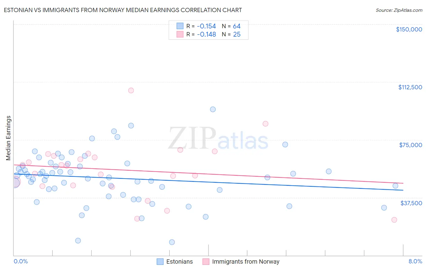 Estonian vs Immigrants from Norway Median Earnings