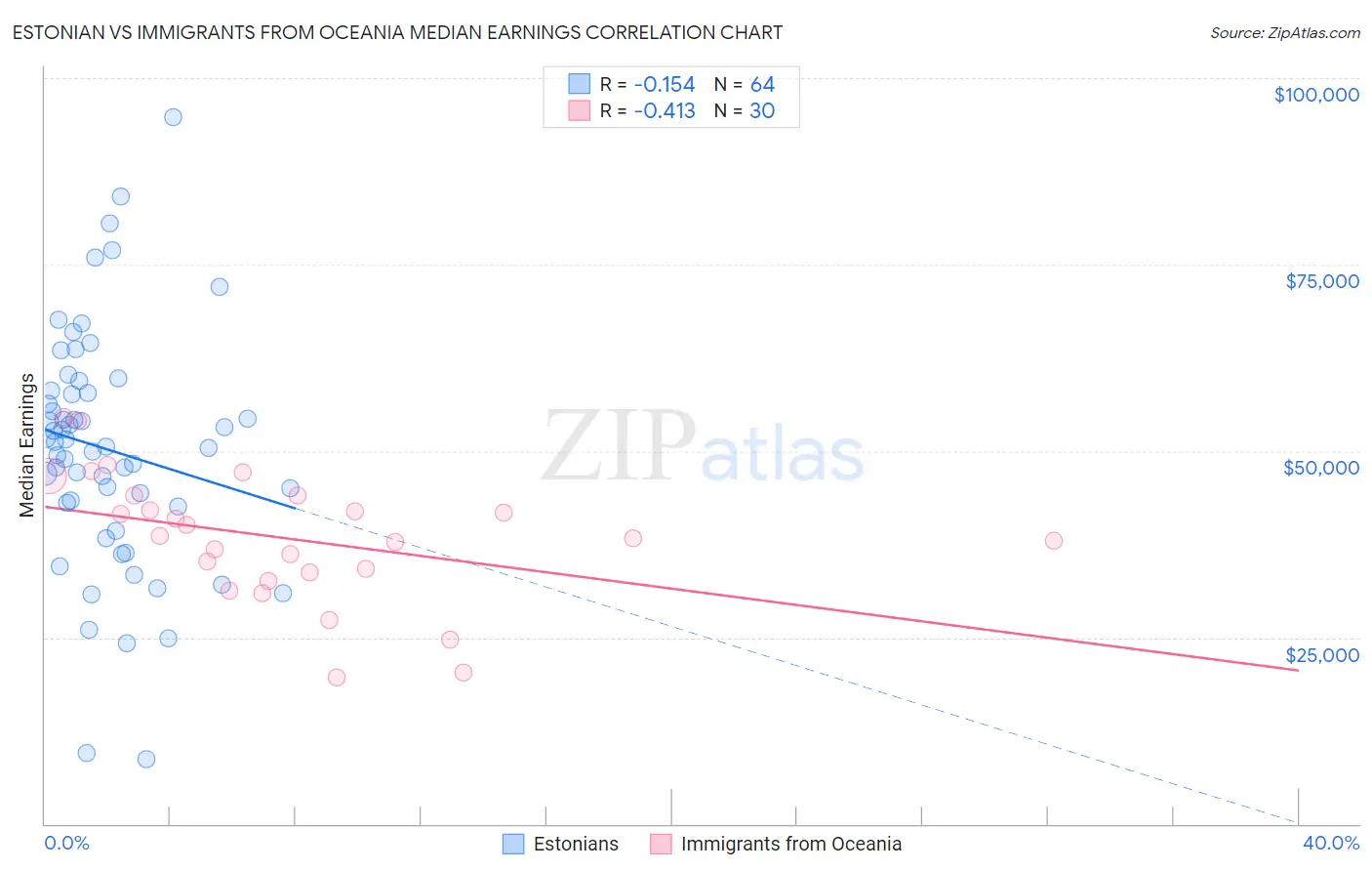 Estonian vs Immigrants from Oceania Median Earnings