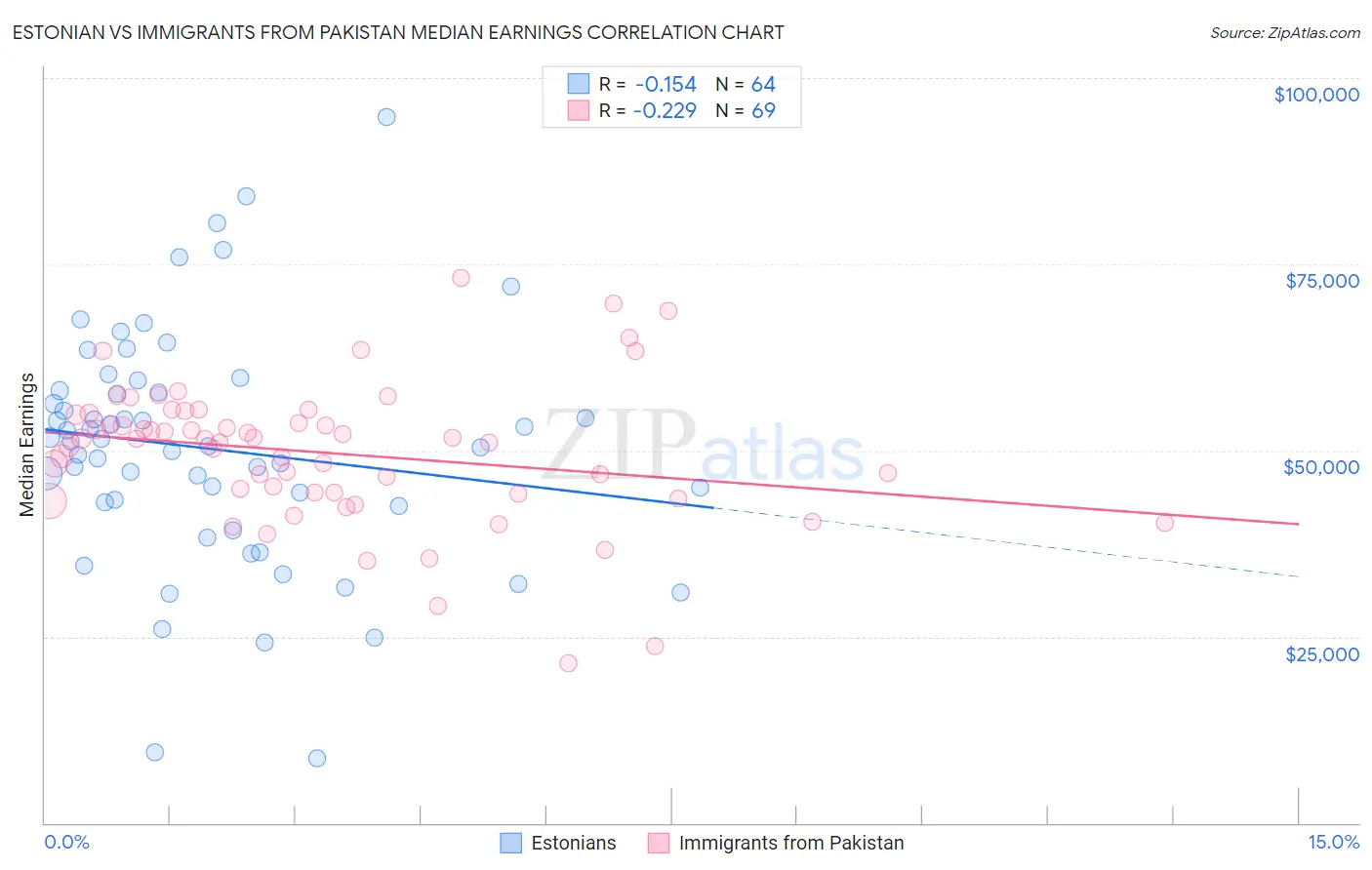 Estonian vs Immigrants from Pakistan Median Earnings