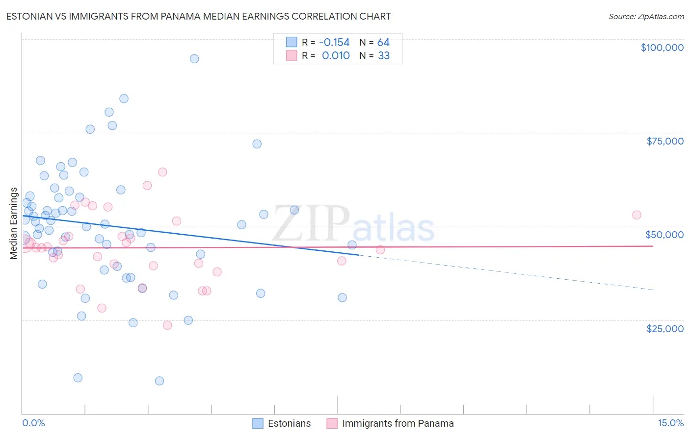 Estonian vs Immigrants from Panama Median Earnings