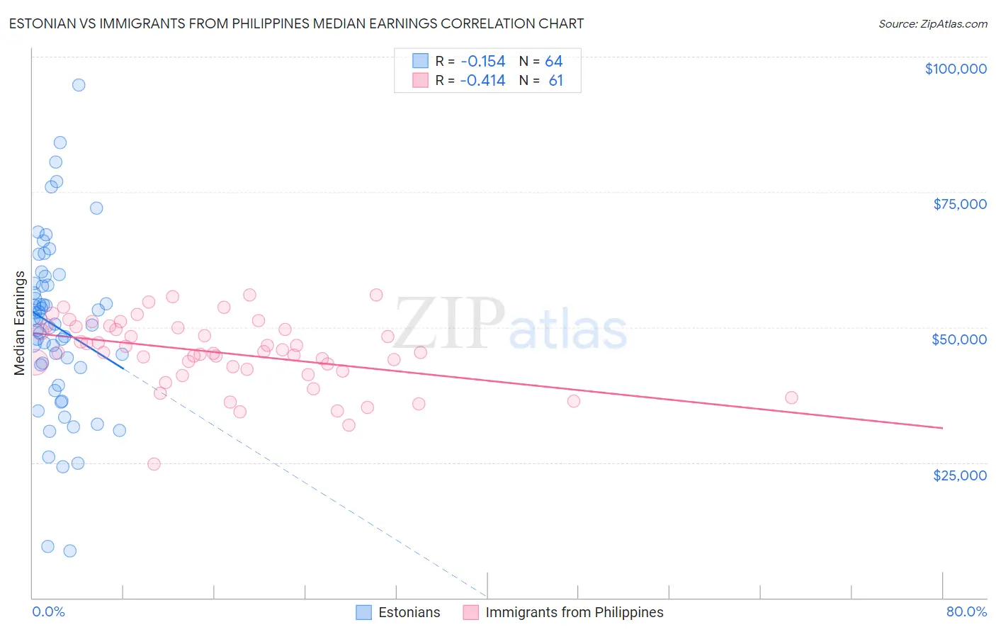 Estonian vs Immigrants from Philippines Median Earnings