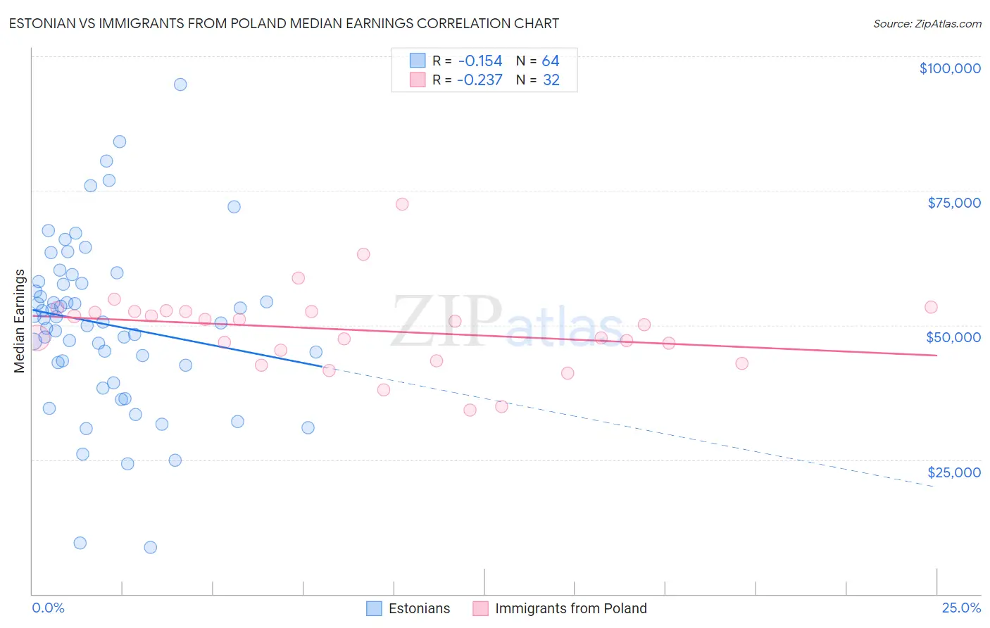 Estonian vs Immigrants from Poland Median Earnings