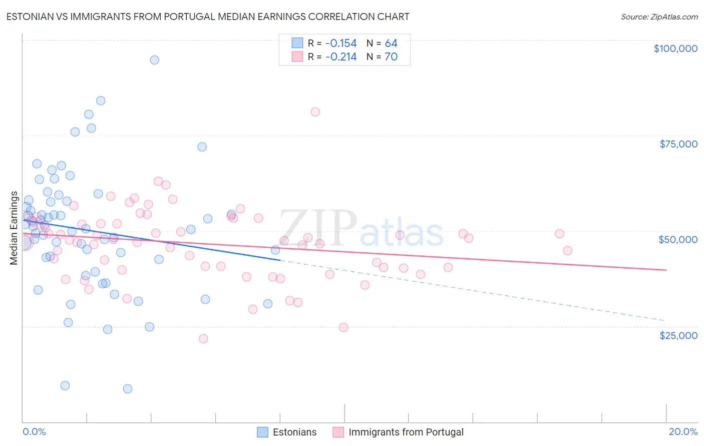 Estonian vs Immigrants from Portugal Median Earnings