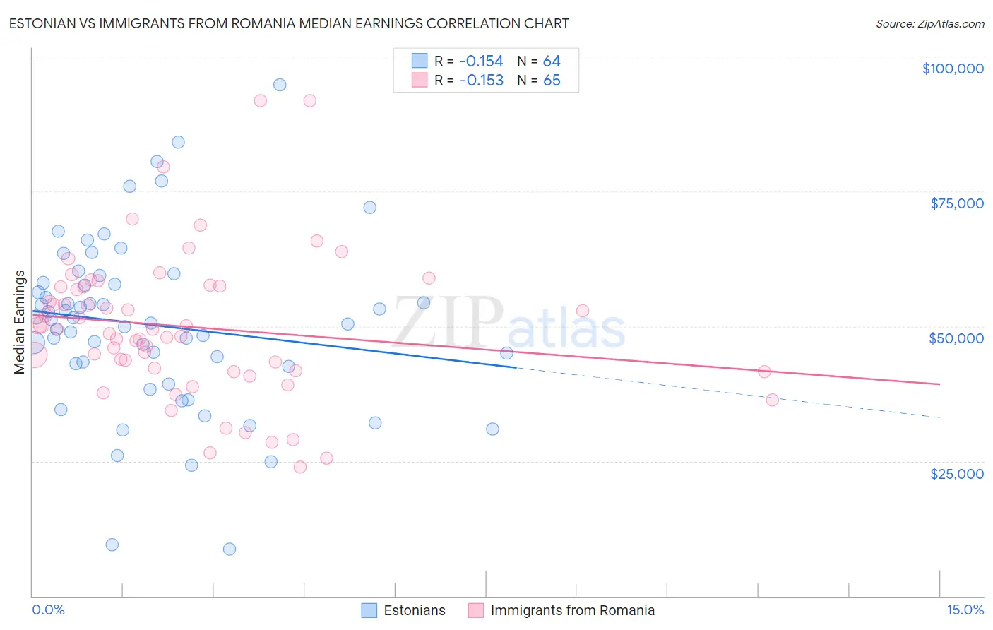 Estonian vs Immigrants from Romania Median Earnings