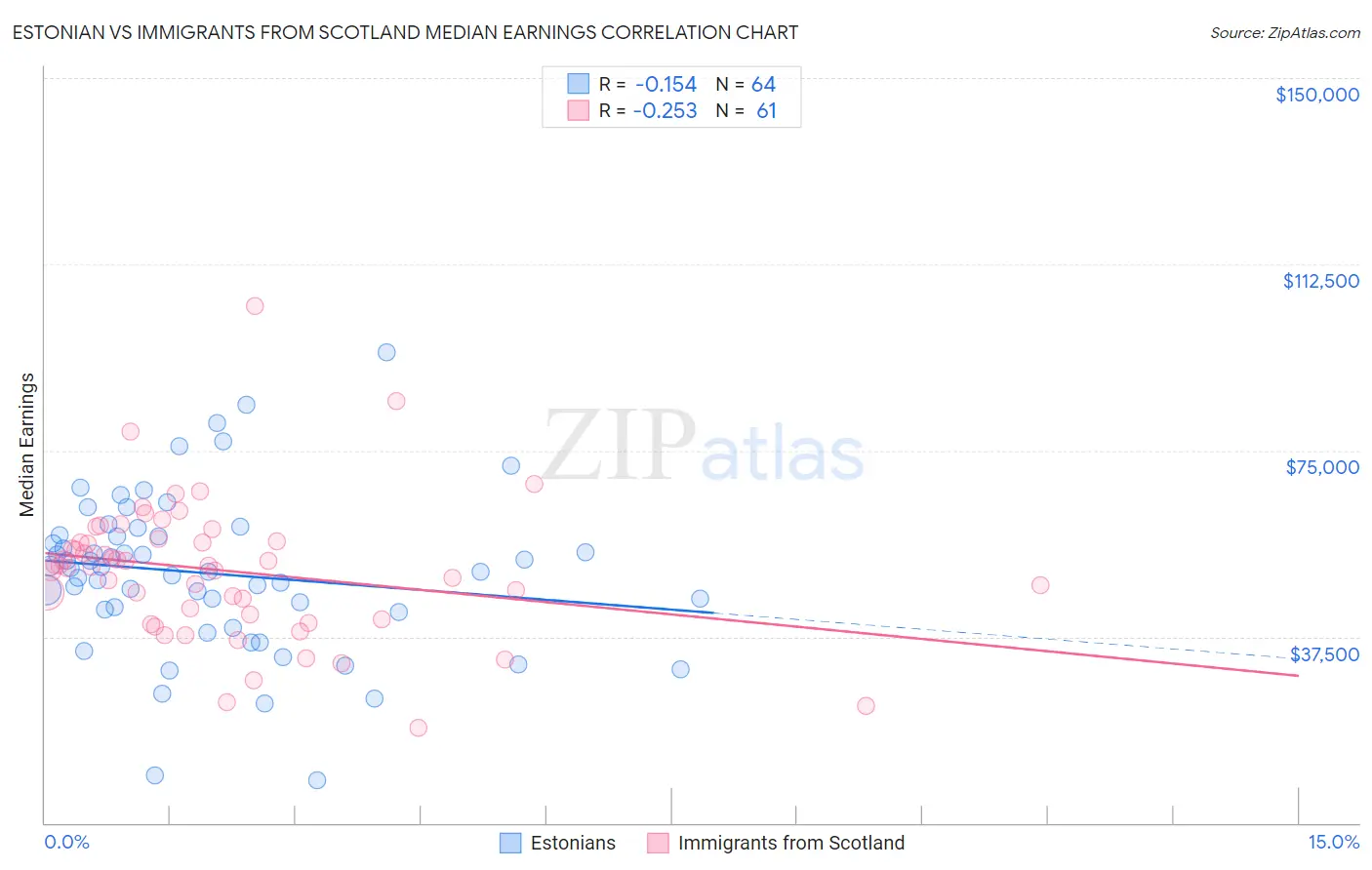 Estonian vs Immigrants from Scotland Median Earnings