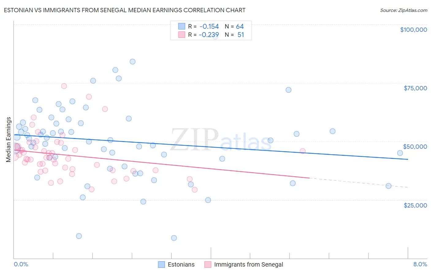 Estonian vs Immigrants from Senegal Median Earnings