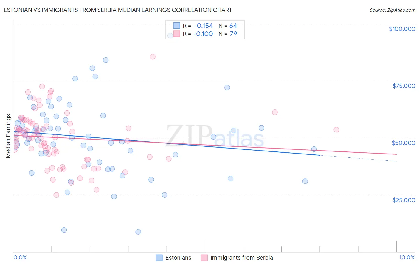 Estonian vs Immigrants from Serbia Median Earnings