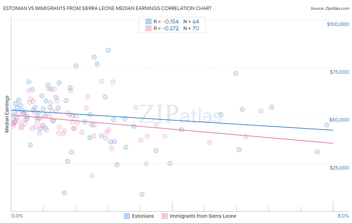 Estonian vs Immigrants from Sierra Leone Median Earnings