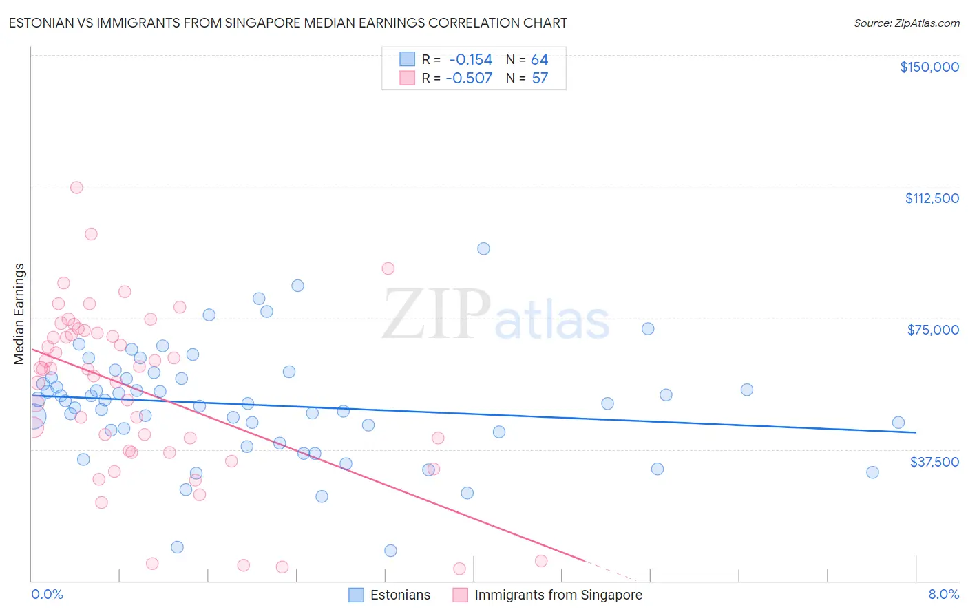 Estonian vs Immigrants from Singapore Median Earnings