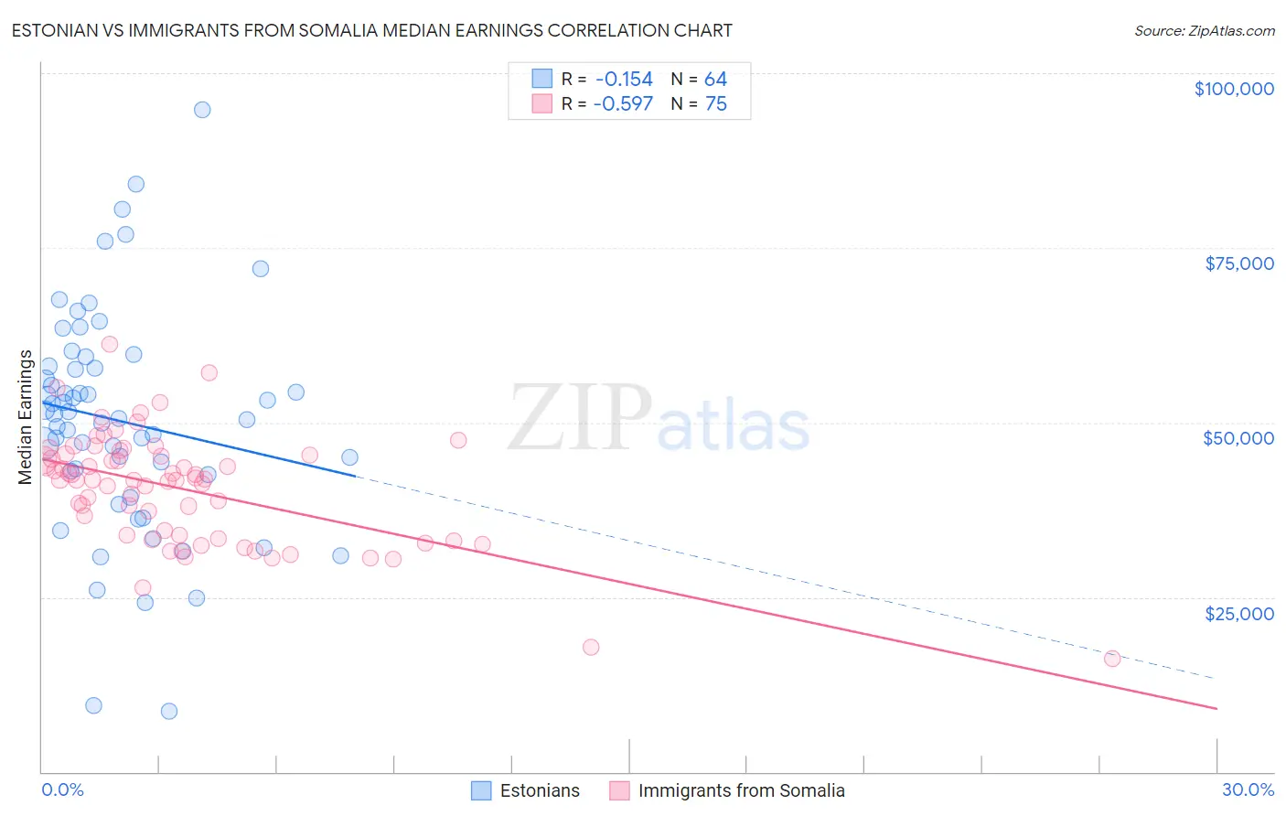 Estonian vs Immigrants from Somalia Median Earnings