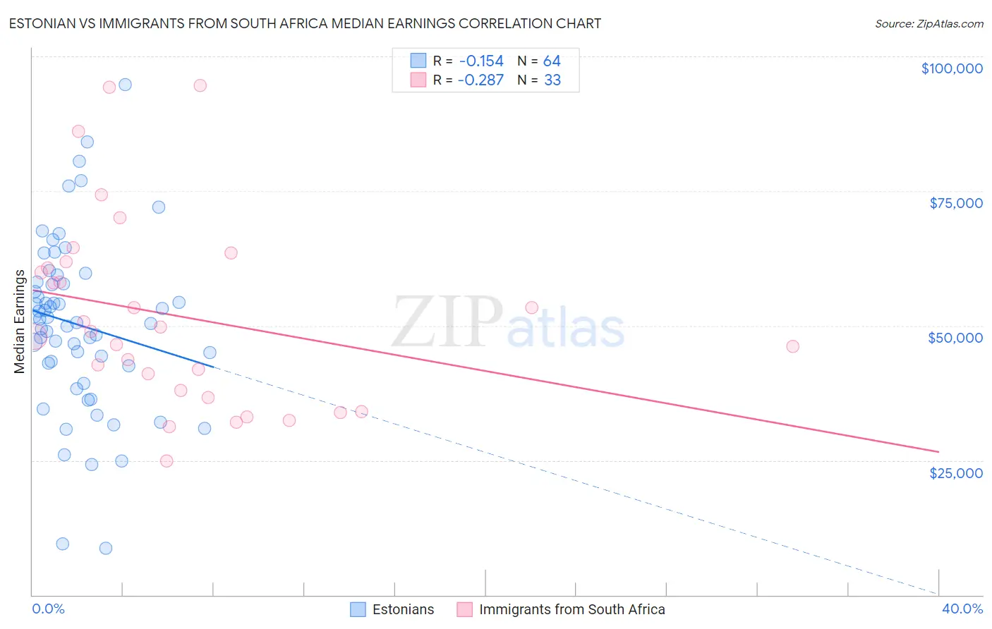 Estonian vs Immigrants from South Africa Median Earnings