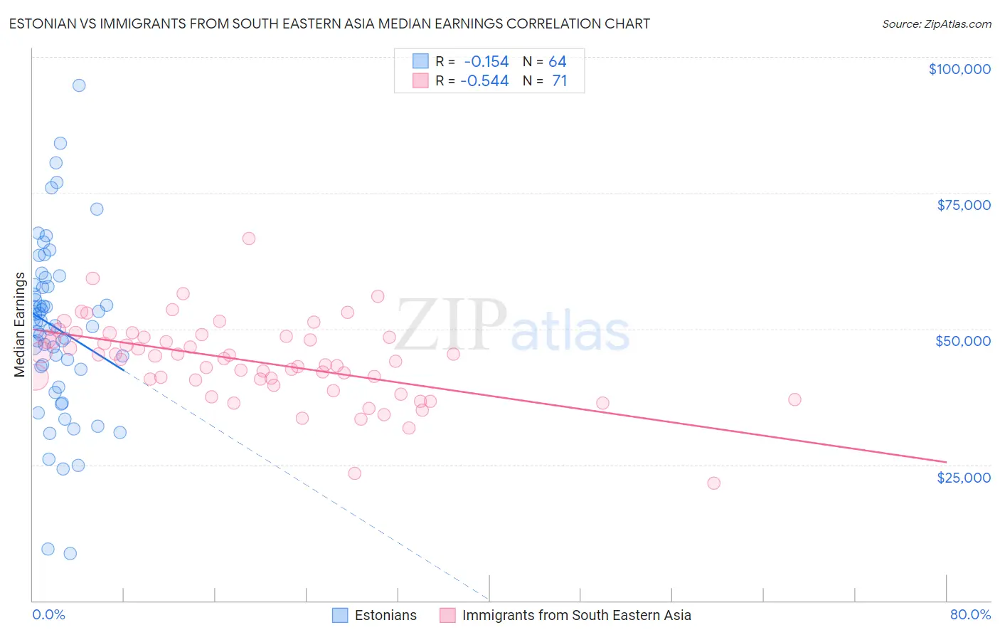 Estonian vs Immigrants from South Eastern Asia Median Earnings