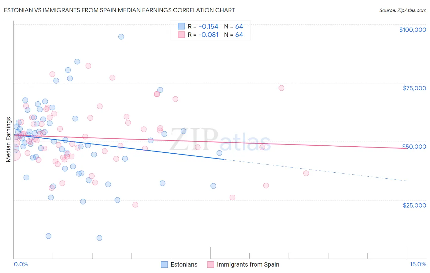 Estonian vs Immigrants from Spain Median Earnings