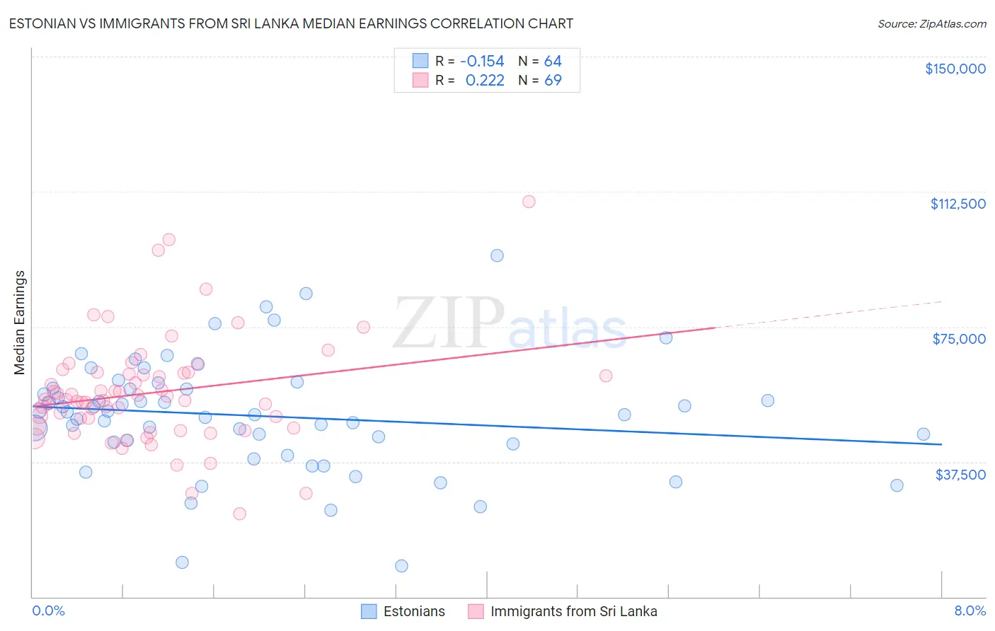 Estonian vs Immigrants from Sri Lanka Median Earnings