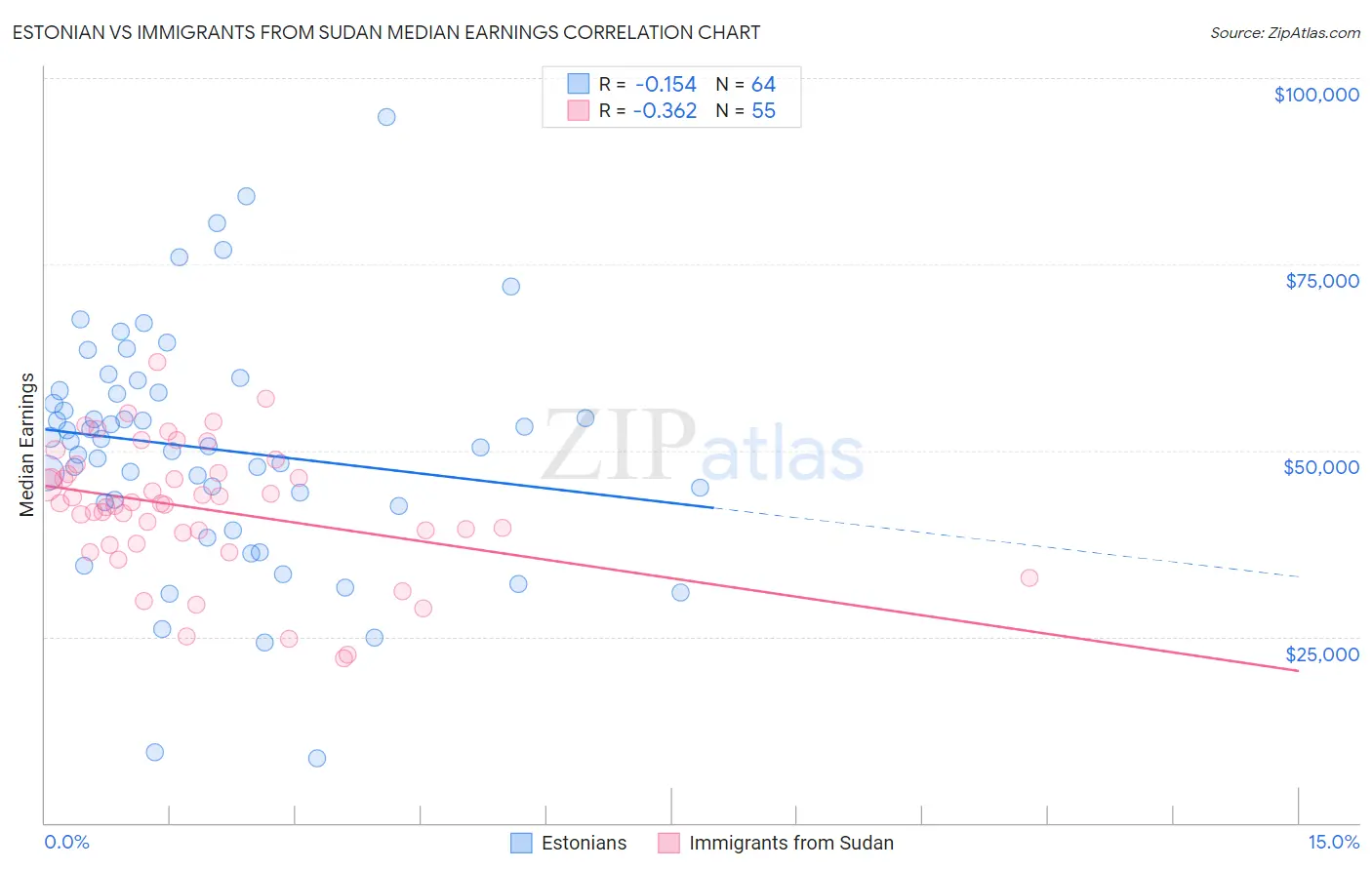 Estonian vs Immigrants from Sudan Median Earnings