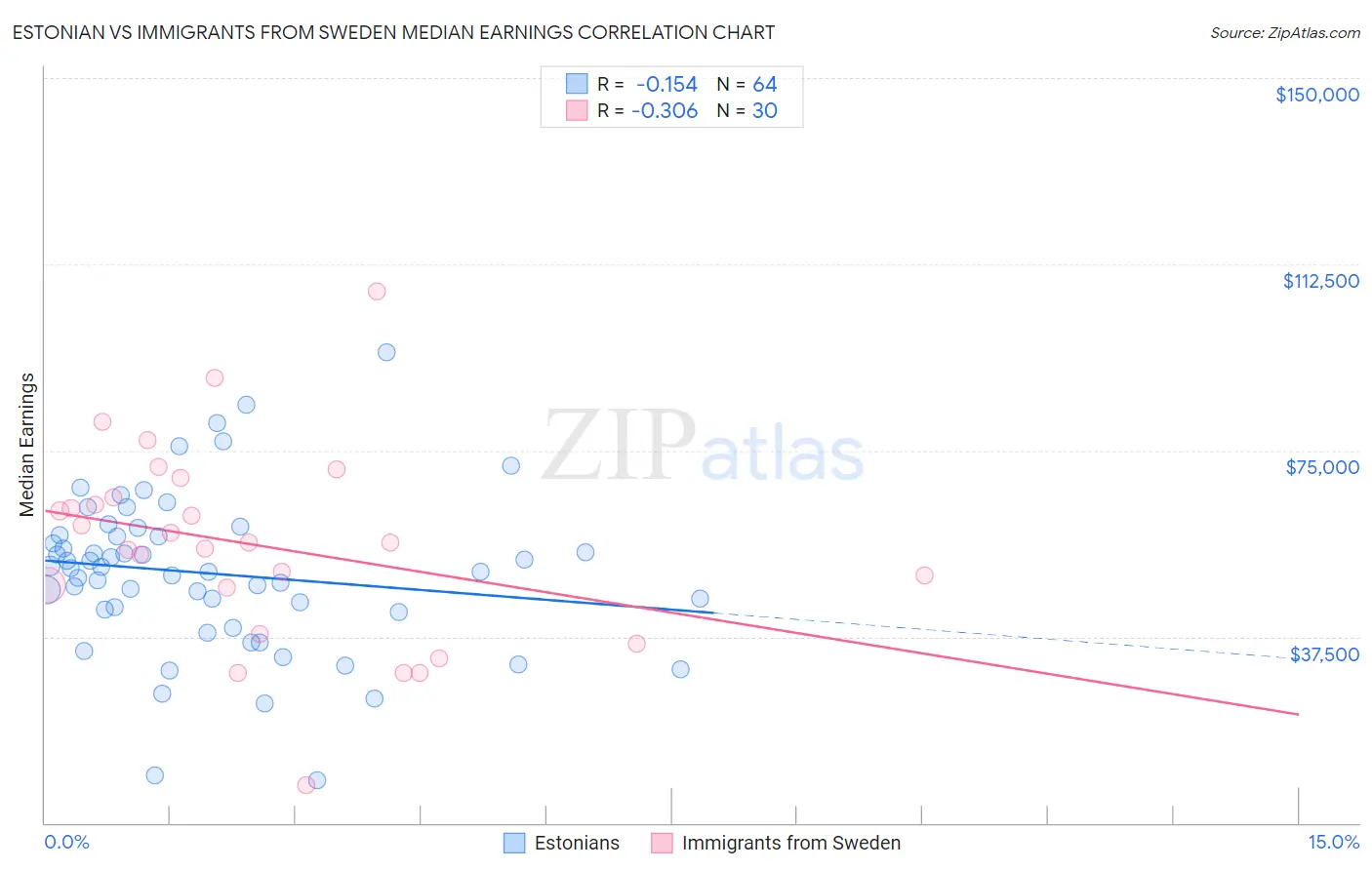 Estonian vs Immigrants from Sweden Median Earnings