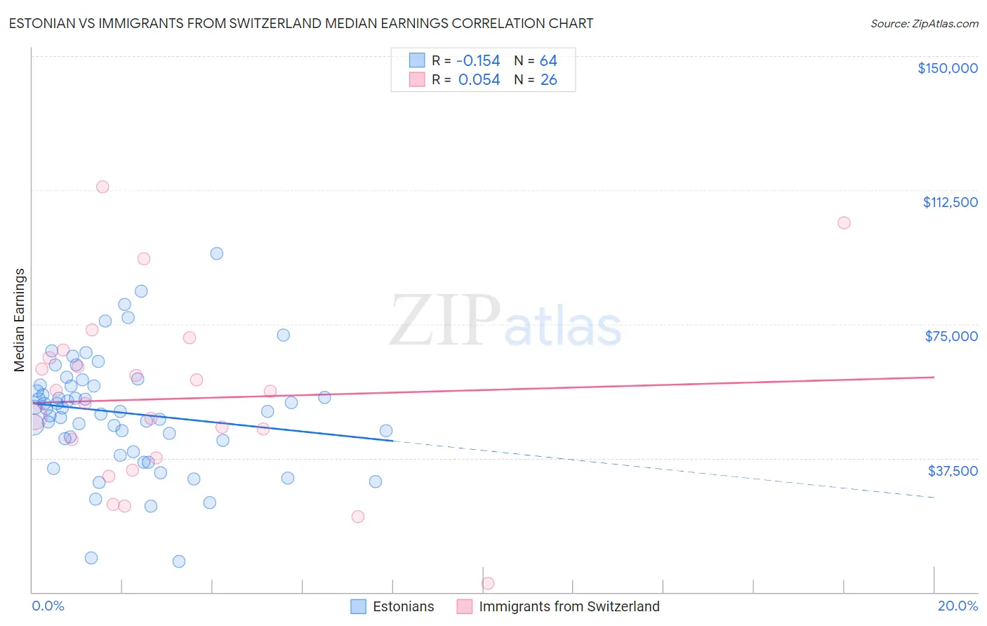 Estonian vs Immigrants from Switzerland Median Earnings