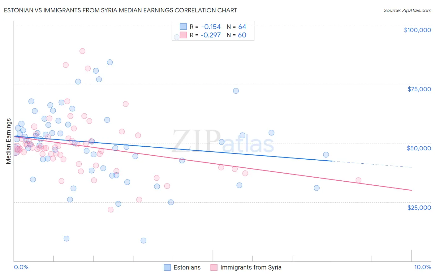 Estonian vs Immigrants from Syria Median Earnings