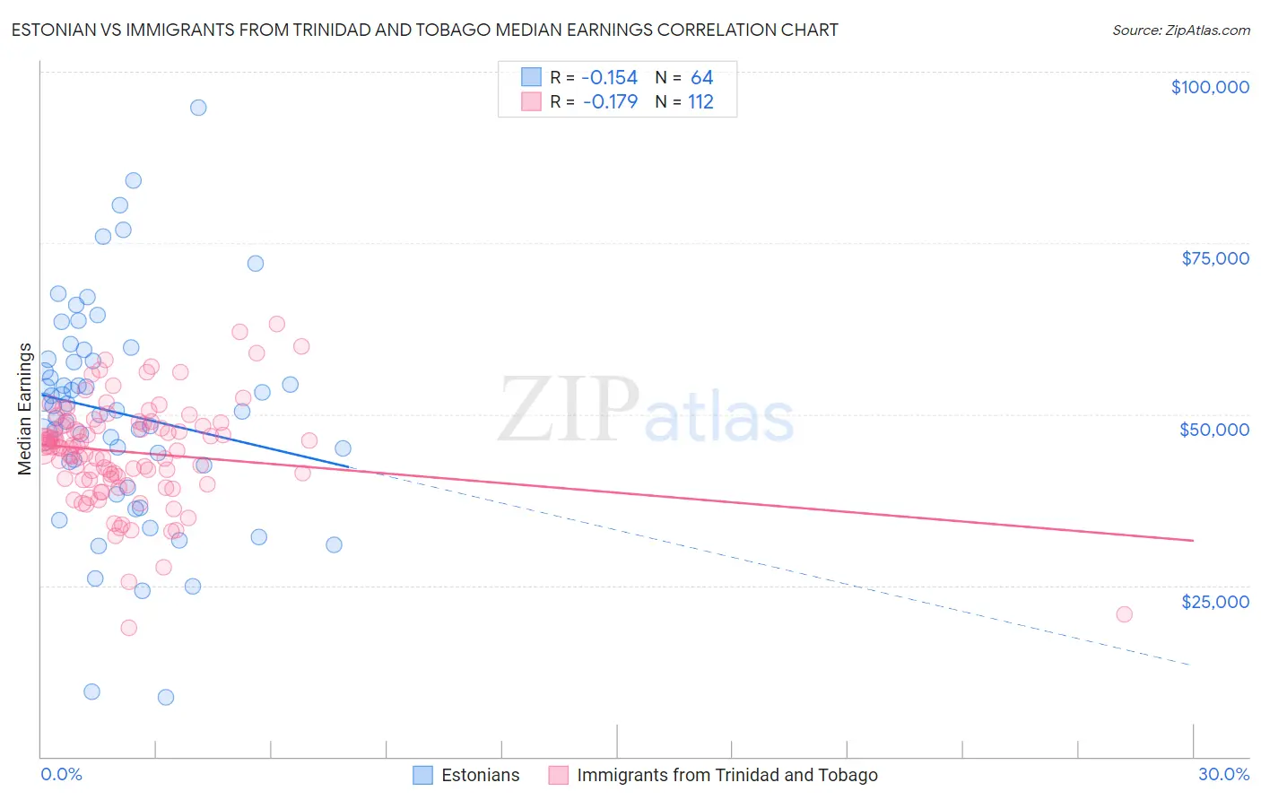 Estonian vs Immigrants from Trinidad and Tobago Median Earnings