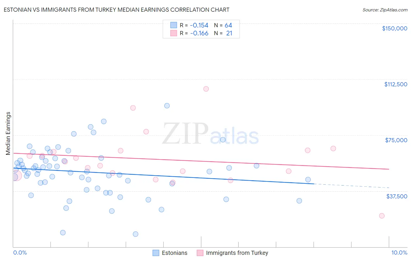 Estonian vs Immigrants from Turkey Median Earnings