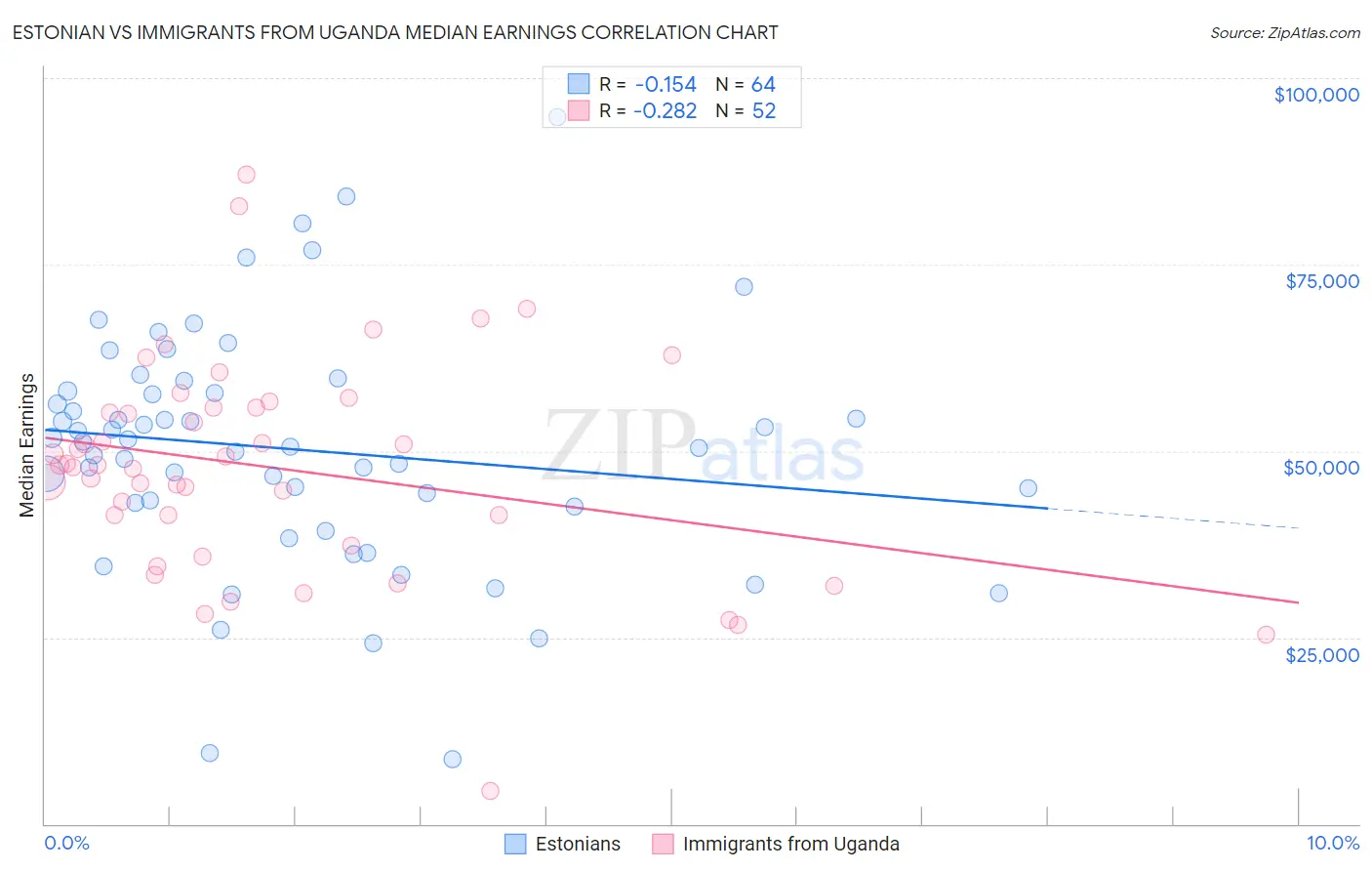 Estonian vs Immigrants from Uganda Median Earnings