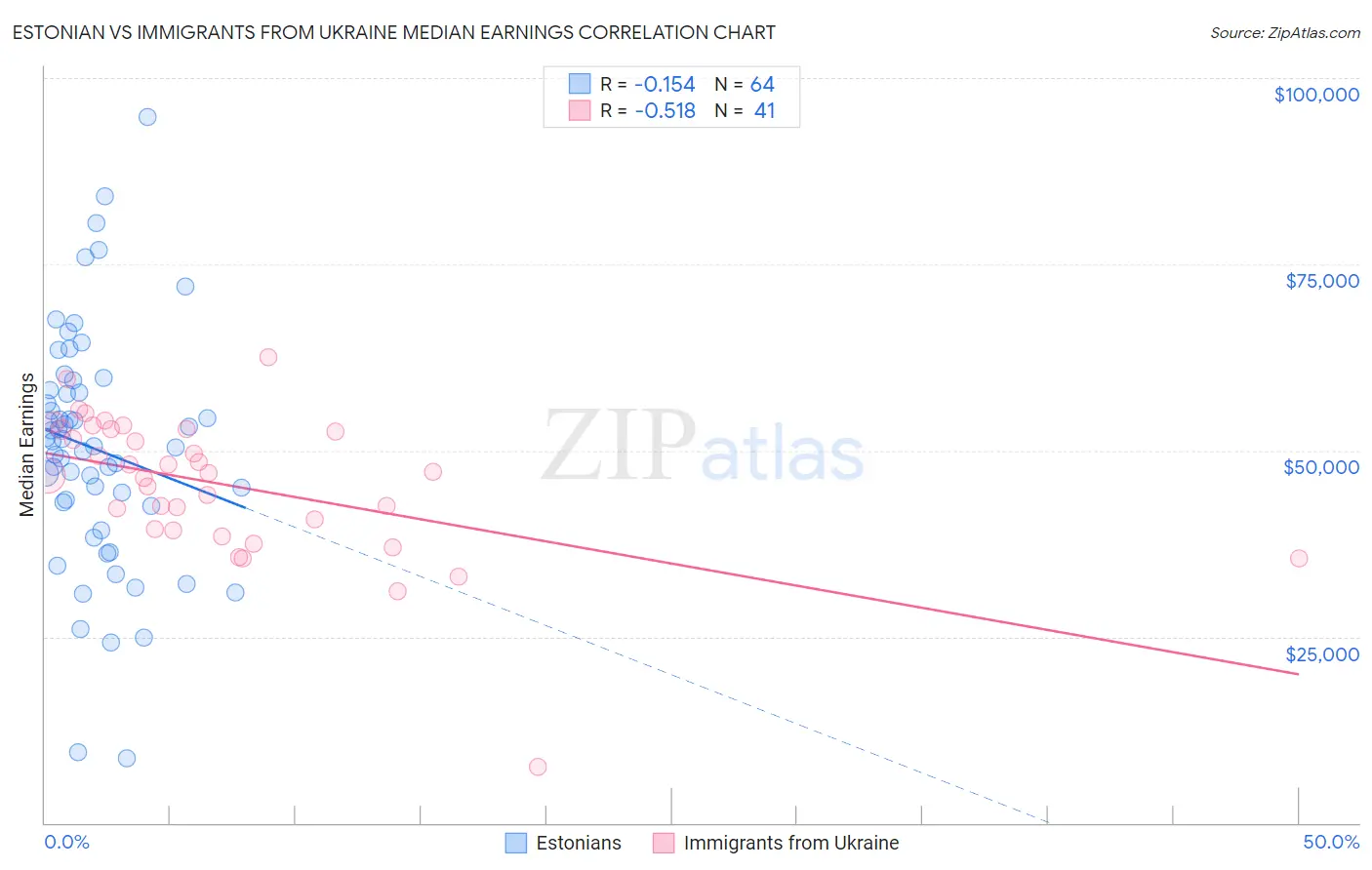 Estonian vs Immigrants from Ukraine Median Earnings