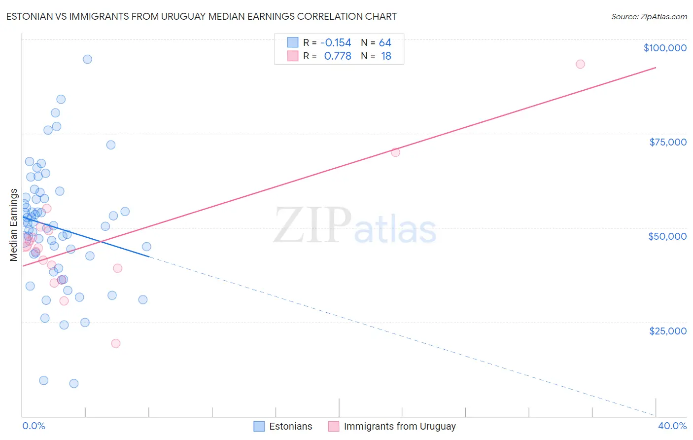 Estonian vs Immigrants from Uruguay Median Earnings