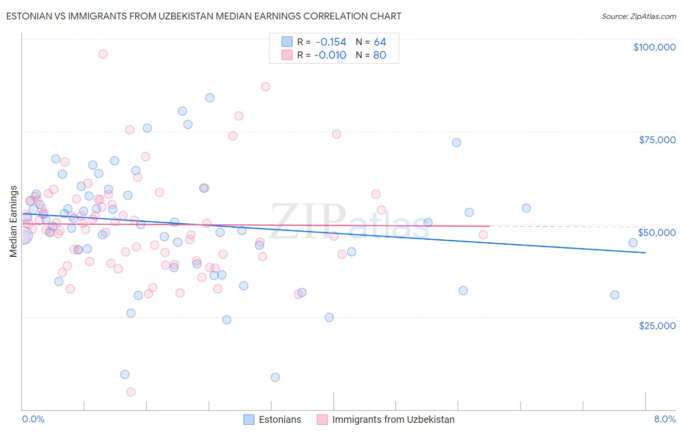 Estonian vs Immigrants from Uzbekistan Median Earnings