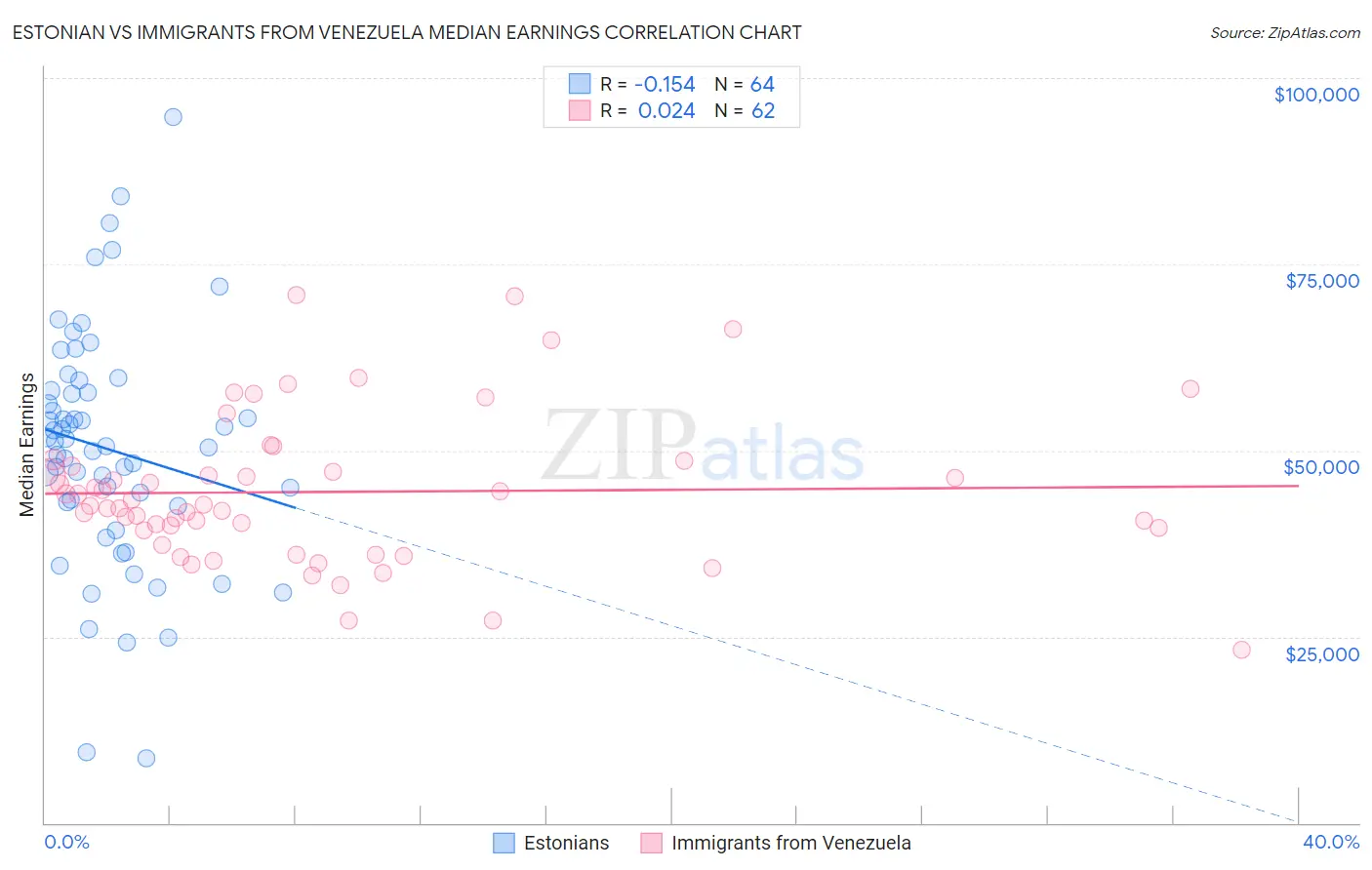 Estonian vs Immigrants from Venezuela Median Earnings