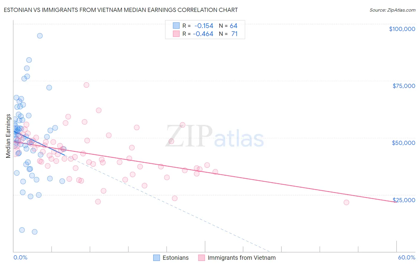 Estonian vs Immigrants from Vietnam Median Earnings