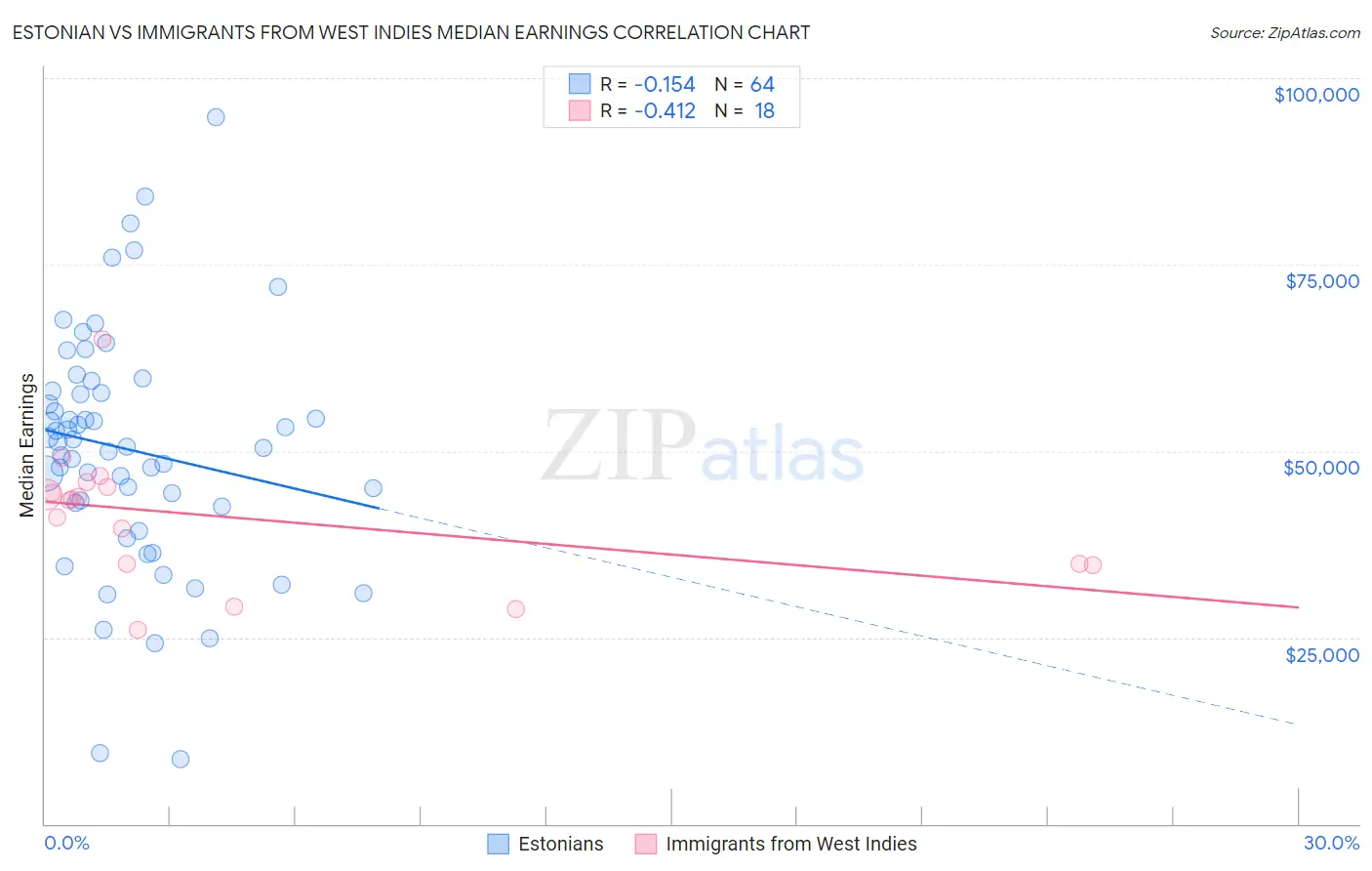 Estonian vs Immigrants from West Indies Median Earnings