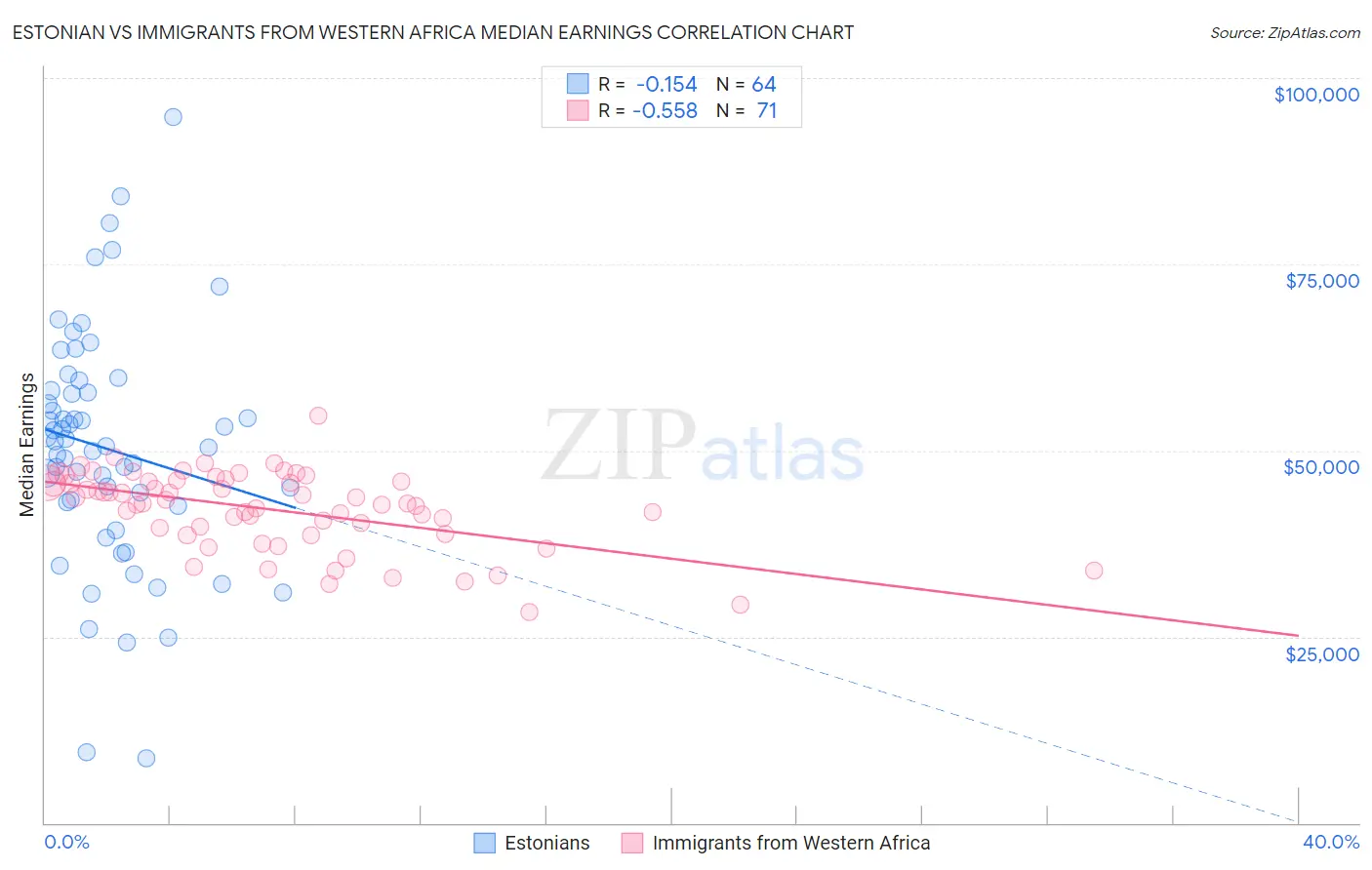 Estonian vs Immigrants from Western Africa Median Earnings