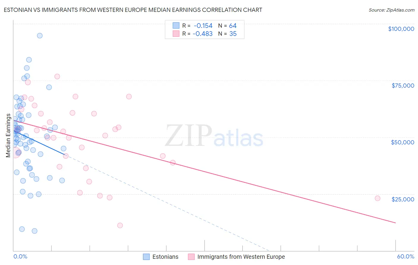 Estonian vs Immigrants from Western Europe Median Earnings