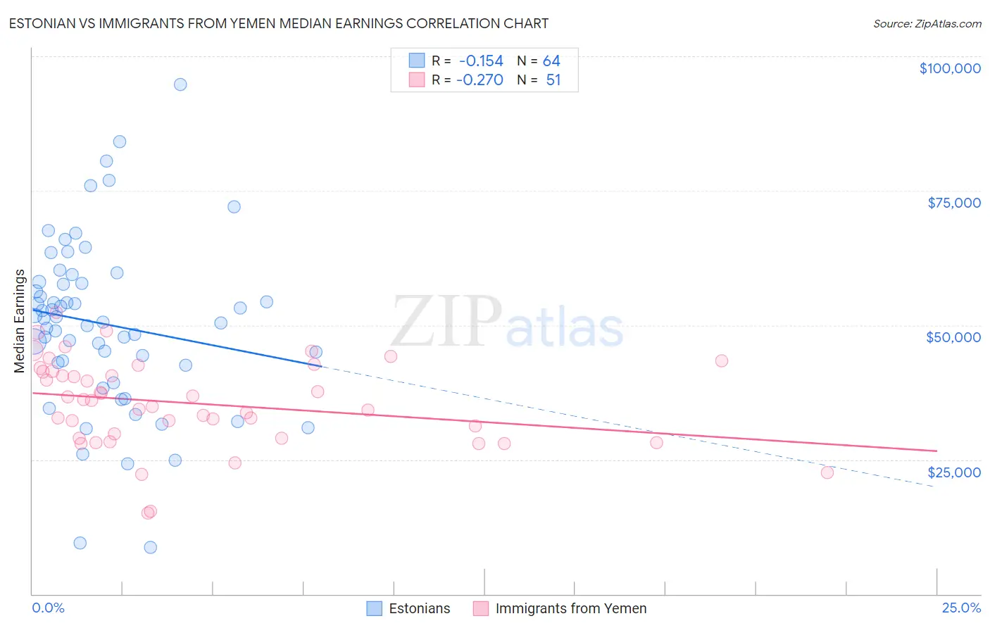 Estonian vs Immigrants from Yemen Median Earnings