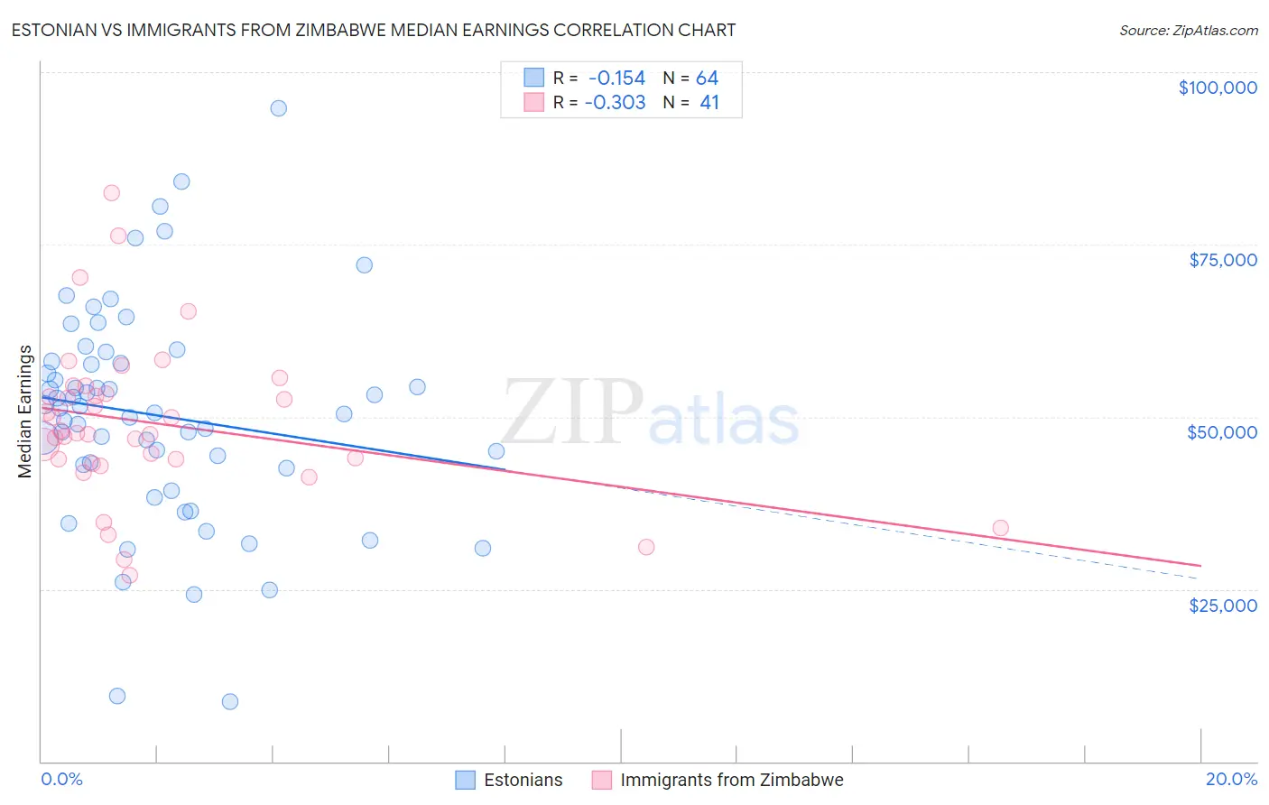 Estonian vs Immigrants from Zimbabwe Median Earnings