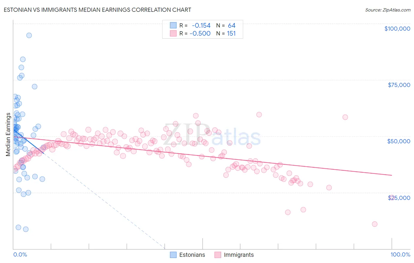 Estonian vs Immigrants Median Earnings