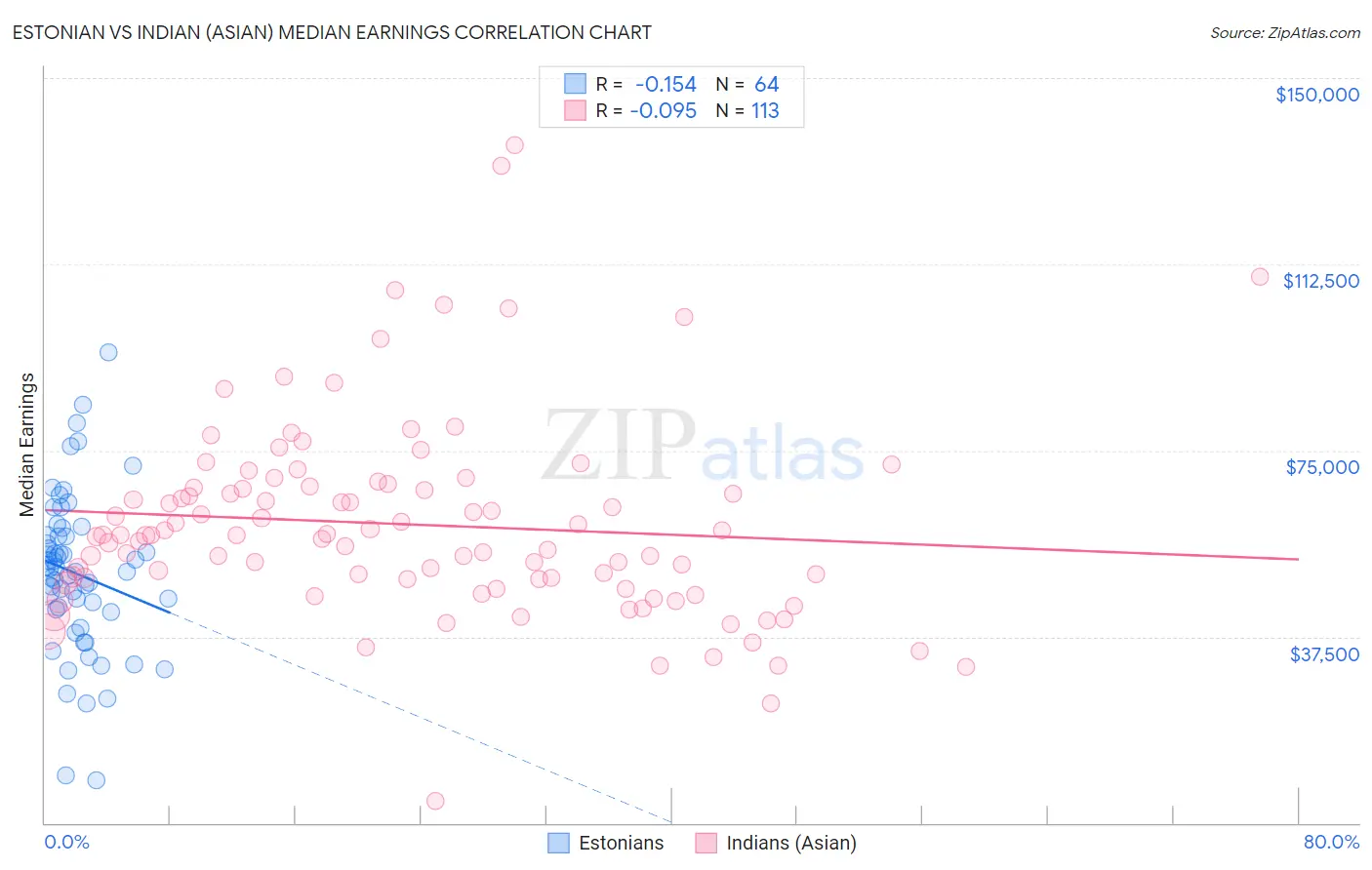 Estonian vs Indian (Asian) Median Earnings