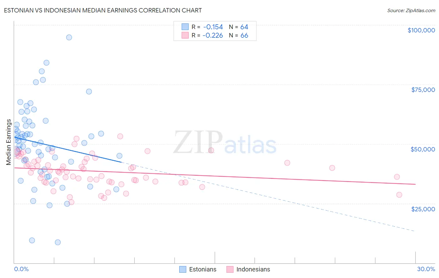 Estonian vs Indonesian Median Earnings