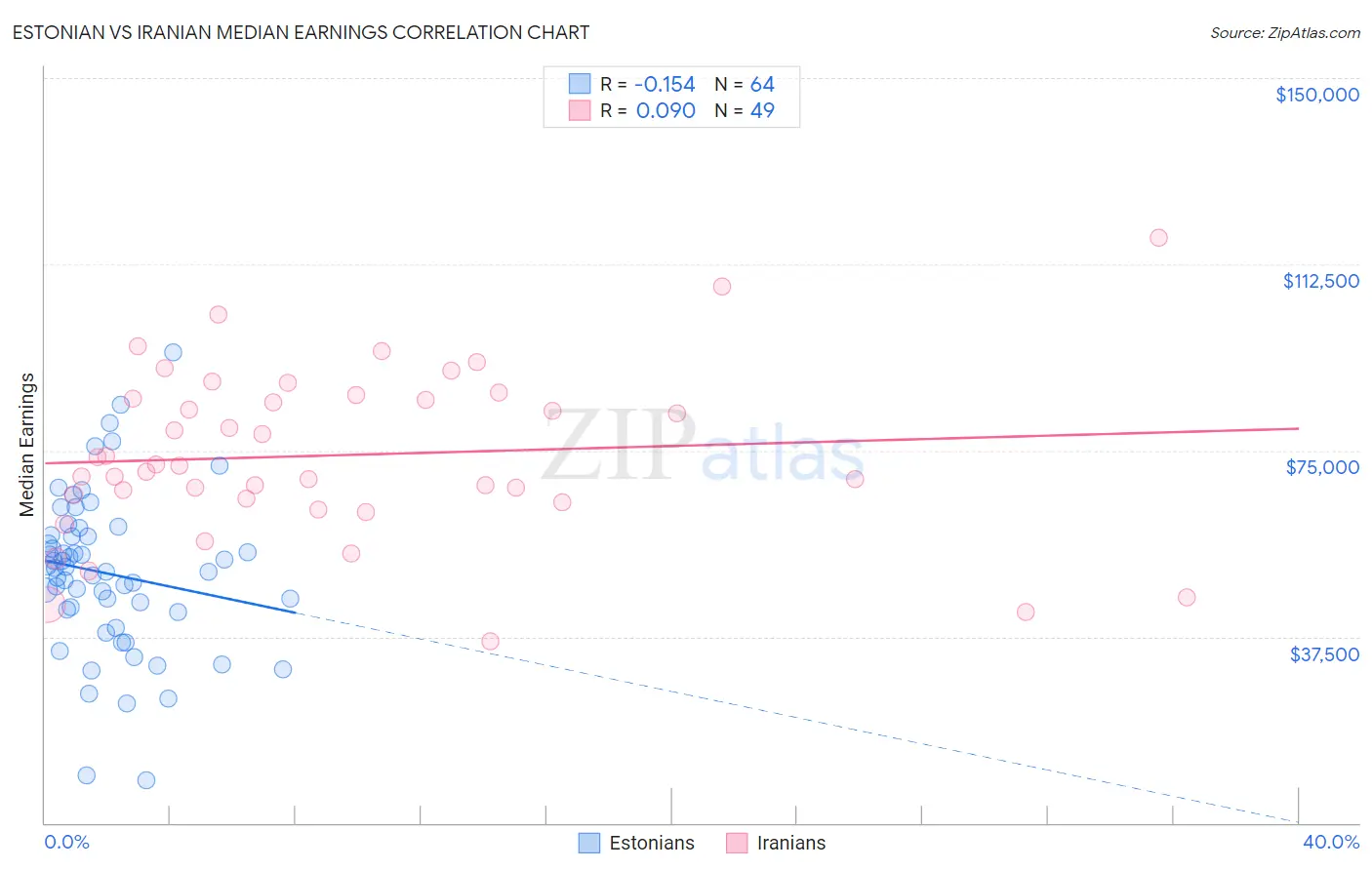 Estonian vs Iranian Median Earnings