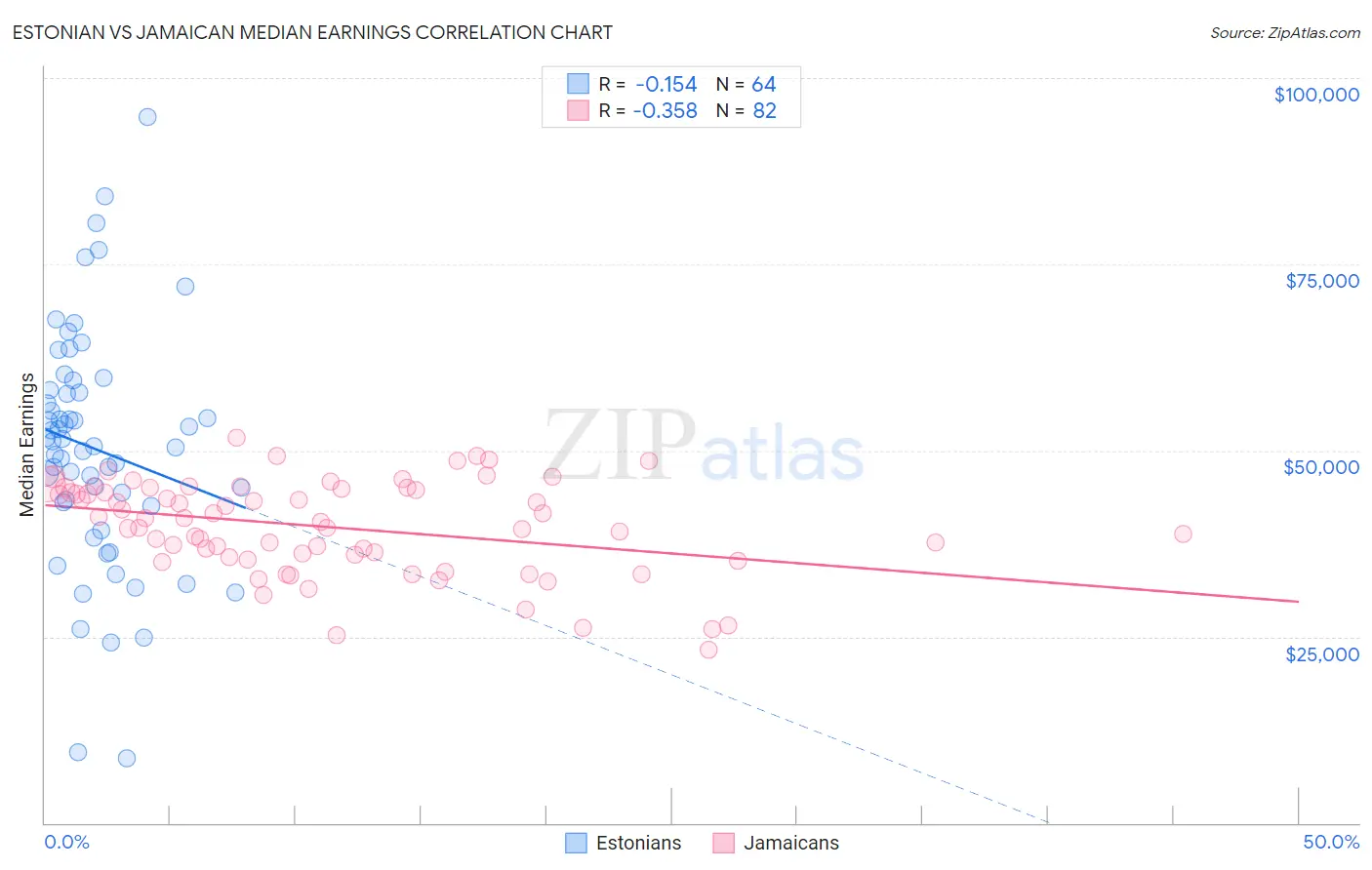 Estonian vs Jamaican Median Earnings